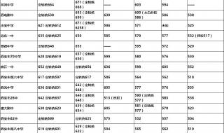 西安医科大学分数线